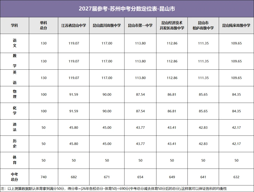 2027届考生注意!苏州六区四市中考分数定位表,找准目标少走弯路!-第8张图片-四季读书网 2027届考生注意!苏州六区四市中考分数定位表,找准目标少走弯路!-第8张图片-四季读书网