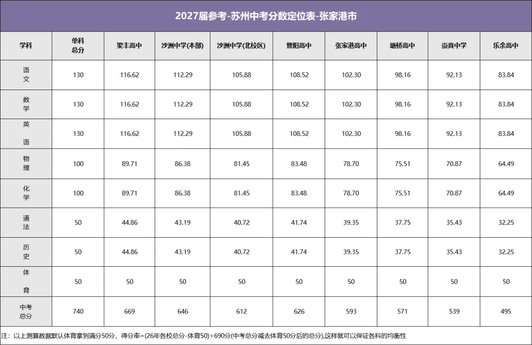 2027届考生注意!苏州六区四市中考分数定位表,找准目标少走弯路!-第9张图片-四季读书网 2027届考生注意!苏州六区四市中考分数定位表,找准目标少走弯路!-第9张图片-四季读书网