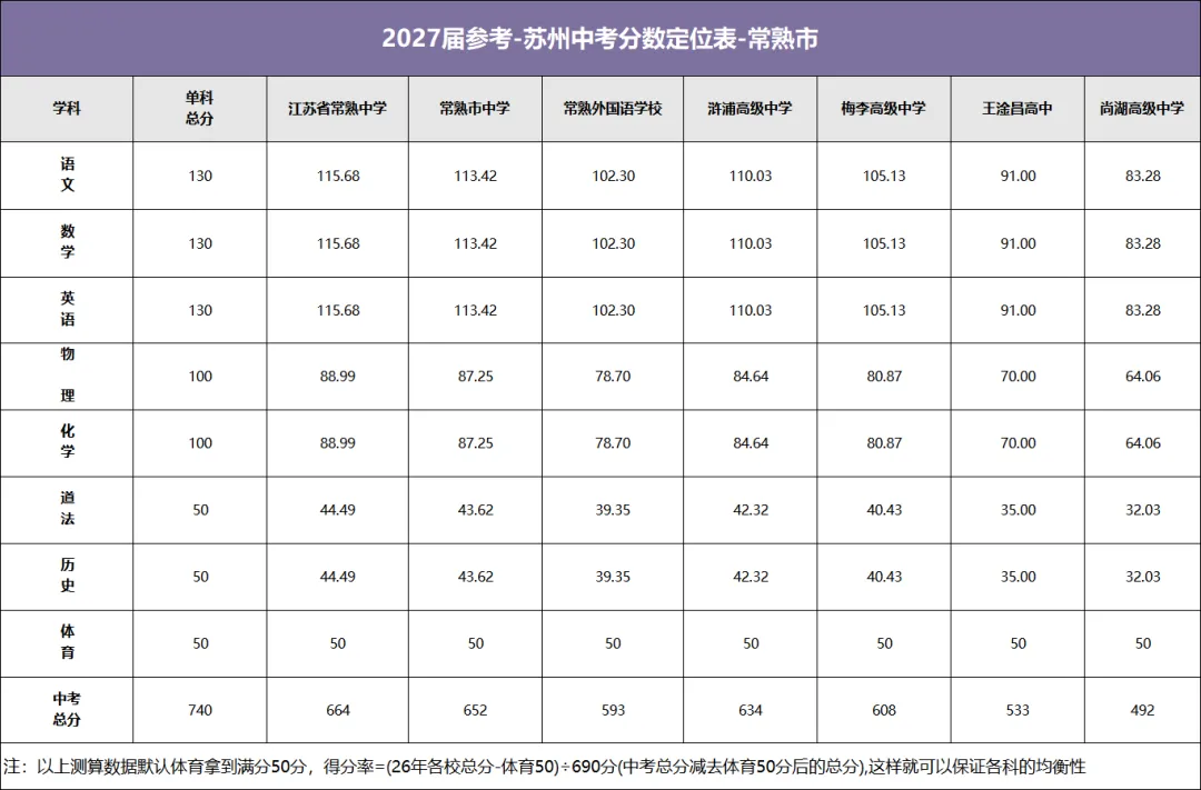 2027届考生注意!苏州六区四市中考分数定位表,找准目标少走弯路!-第10张图片-四季读书网 2027届考生注意!苏州六区四市中考分数定位表,找准目标少走弯路!-第10张图片-四季读书网