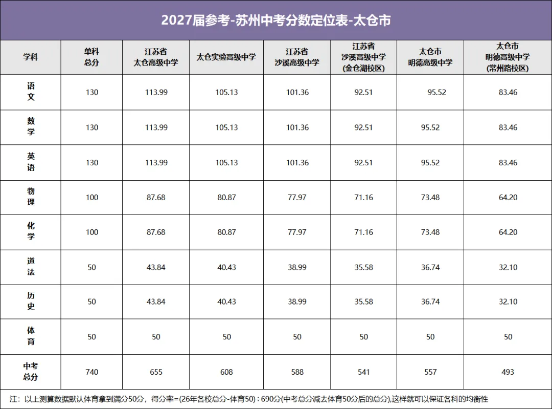 2027届考生注意!苏州六区四市中考分数定位表,找准目标少走弯路!-第11张图片-四季读书网 2027届考生注意!苏州六区四市中考分数定位表,找准目标少走弯路!-第11张图片-四季读书网