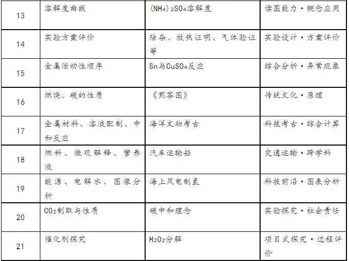 山东2026中考化学卷:立足情境,聚焦真实问题探究-第8张图片-四季读书网