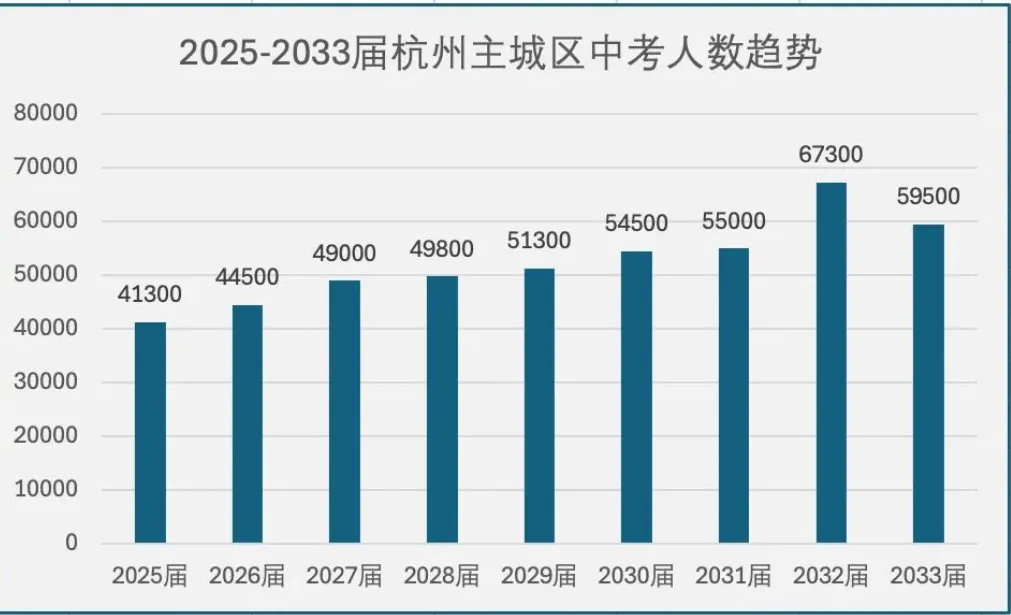 4.9万人抢重高!2027杭州中考“最难一届”实锤?-第3张图片-四季读书网 4.9万人抢重高!2027杭州中考“最难一届”实锤?-第3张图片-四季读书网