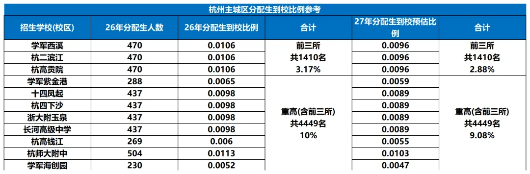 4.9万人抢重高!2027杭州中考“最难一届”实锤?-第4张图片-四季读书网 4.9万人抢重高!2027杭州中考“最难一届”实锤?-第4张图片-四季读书网
