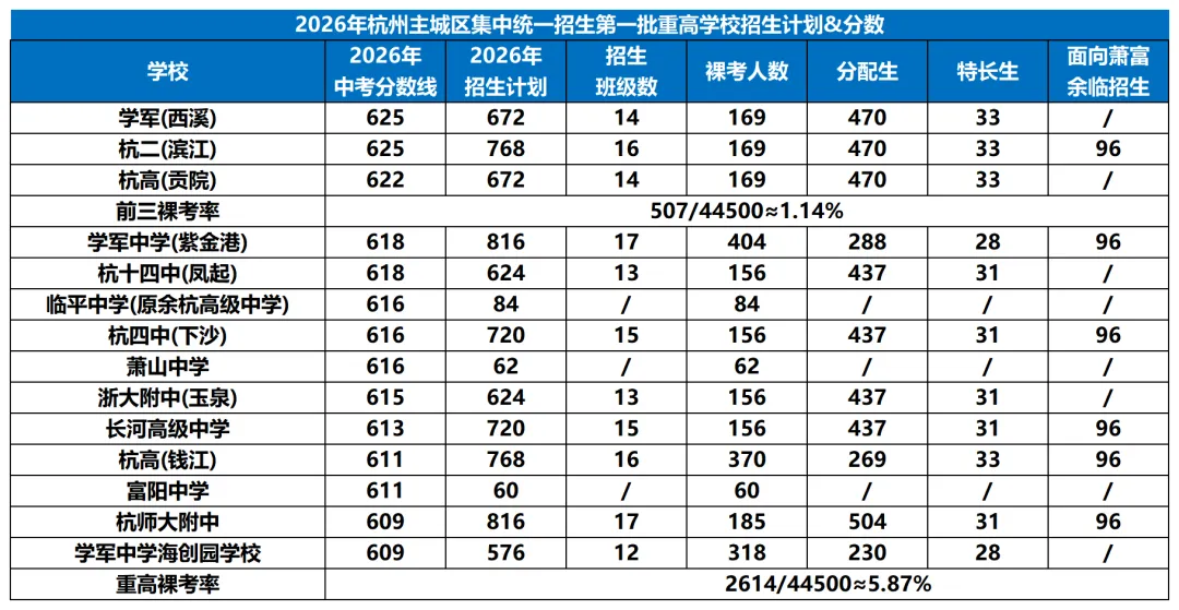 4.9万人抢重高!2027杭州中考“最难一届”实锤?-第5张图片-四季读书网 4.9万人抢重高!2027杭州中考“最难一届”实锤?-第5张图片-四季读书网