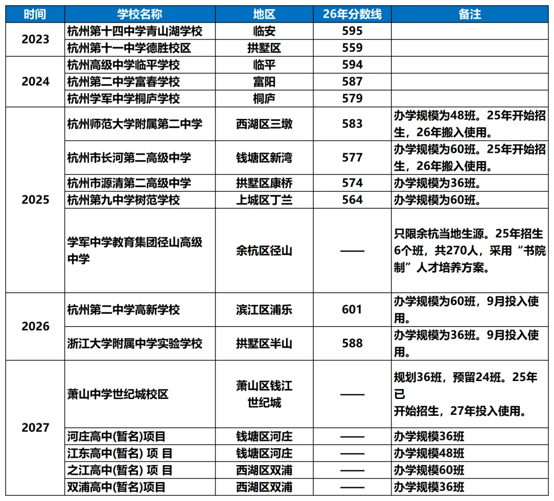 4.9万人抢重高!2027杭州中考“最难一届”实锤?-第6张图片-四季读书网 4.9万人抢重高!2027杭州中考“最难一届”实锤?-第6张图片-四季读书网