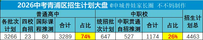 2026中考 | 青浦区高中招生计划多少?普高率多少?-第1张图片-四季读书网
