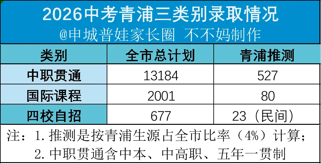 2026中考 | 青浦区高中招生计划多少?普高率多少?-第2张图片-四季读书网