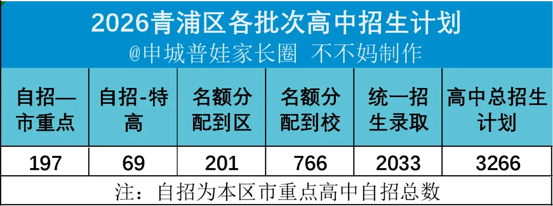 2026中考 | 青浦区高中招生计划多少?普高率多少?-第3张图片-四季读书网