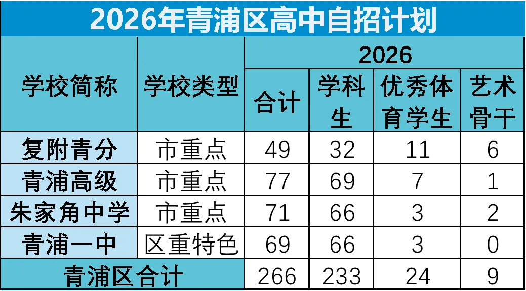 2026中考 | 青浦区高中招生计划多少?普高率多少?-第4张图片-四季读书网