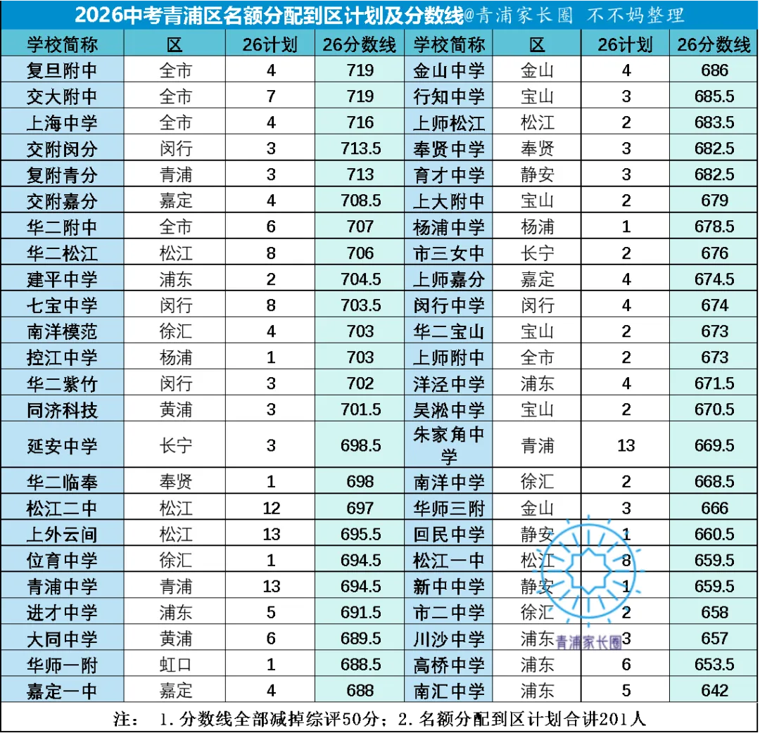 2026中考 | 青浦区高中招生计划多少?普高率多少?-第5张图片-四季读书网