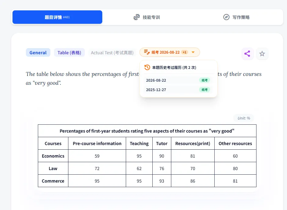 雅思Task 1真题解析:连续三周都考表格!半年考了两次的“课程满意度”怎么写?-第1张图片-四季读书网 雅思Task 1真题解析:连续三周都考表格!半年考了两次的“课程满意度”怎么写?-第1张图片-四季读书网