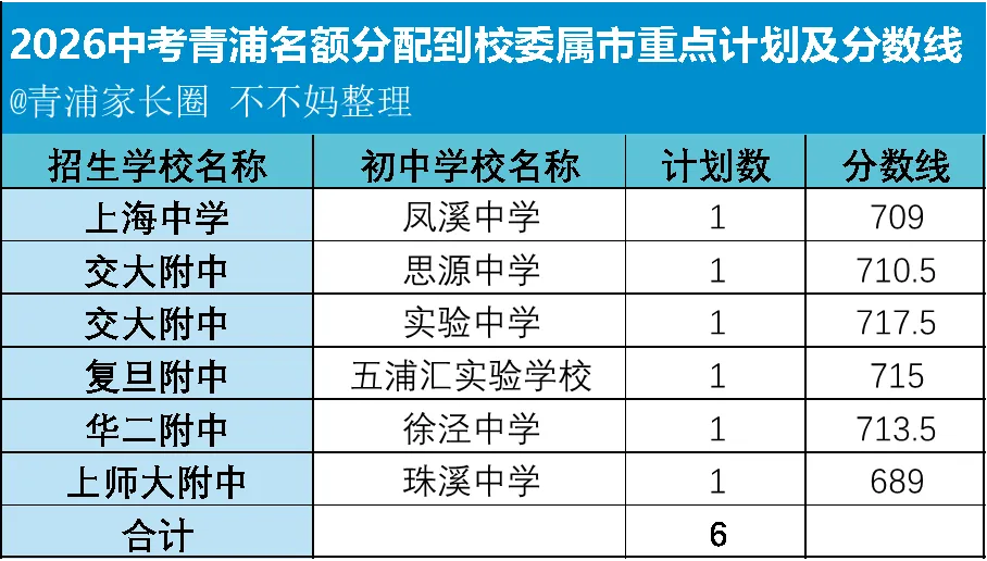 2026中考 | 青浦区高中招生计划多少?普高率多少?-第6张图片-四季读书网