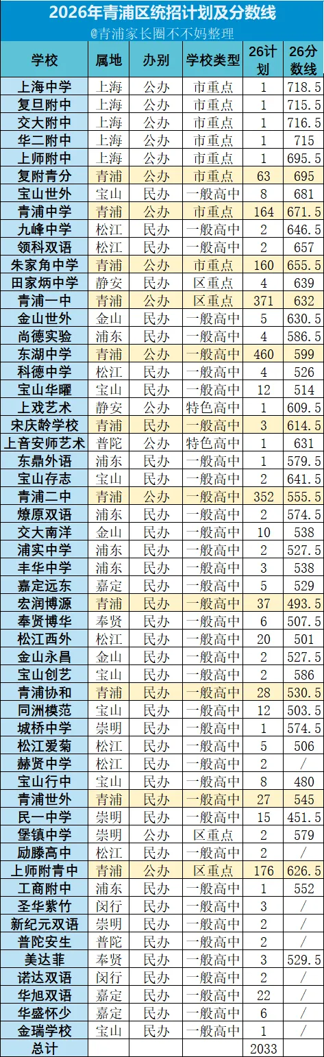 2026中考 | 青浦区高中招生计划多少?普高率多少?-第7张图片-四季读书网