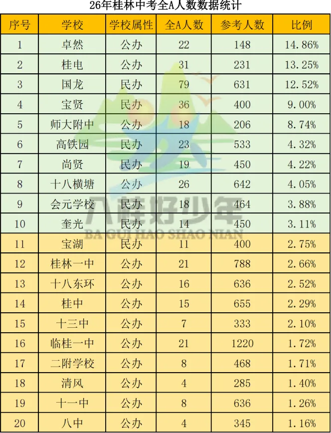 26年桂林中考市区哪家初中最强大?全A人数数据统计出炉!-第1张图片-四季读书网 26年桂林中考市区哪家初中最强大?全A人数数据统计出炉!-第1张图片-四季读书网