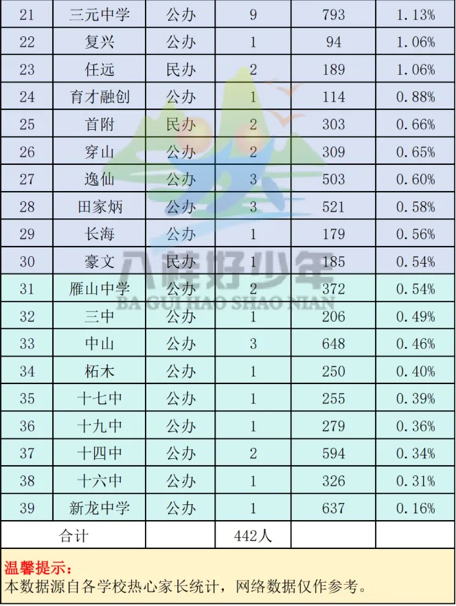 26年桂林中考市区哪家初中最强大?全A人数数据统计出炉!-第2张图片-四季读书网 26年桂林中考市区哪家初中最强大?全A人数数据统计出炉!-第2张图片-四季读书网