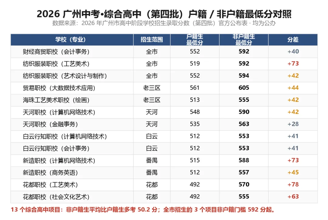 2026广州中考:13所综合高中,非户籍门槛差距全表-第2张图片-四季读书网 2026广州中考:13所综合高中,非户籍门槛差距全表-第2张图片-四季读书网