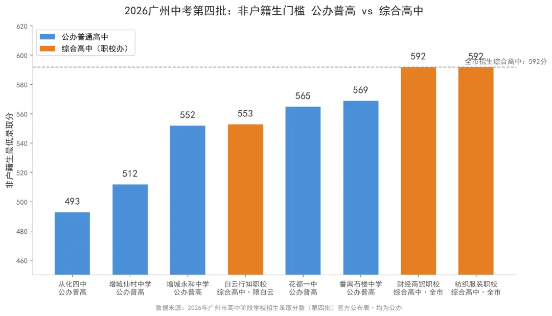 2026广州中考:13所综合高中,非户籍门槛差距全表-第3张图片-四季读书网 2026广州中考:13所综合高中,非户籍门槛差距全表-第3张图片-四季读书网