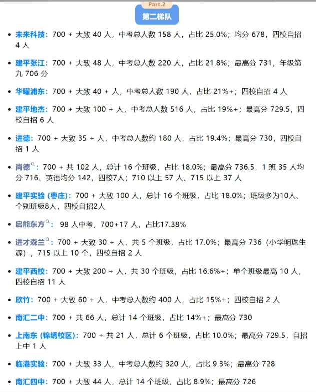 上海初中梯队表现(基于2026中考高分数据)-第4张图片-四季读书网