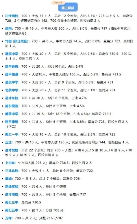上海初中梯队表现(基于2026中考高分数据)-第5张图片-四季读书网