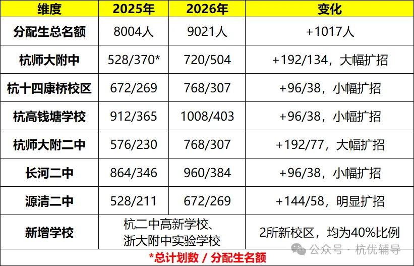 差距30分上同一所重高?一文讲清杭州中考分配生逻辑→-第2张图片-四季读书网 差距30分上同一所重高?一文讲清杭州中考分配生逻辑→-第2张图片-四季读书网