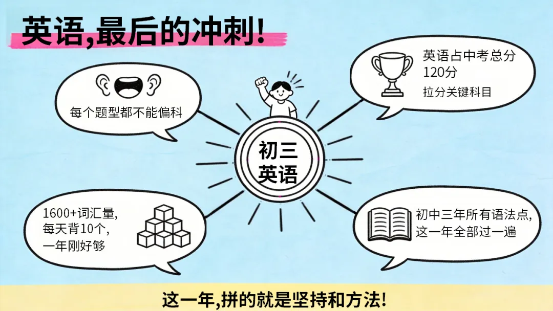 初三九年级英语秋季开学第一课:中考英语五大题型,你了解几个?每天30分钟,英语稳步提升(附21页ppt课件)-第2张图片-四季读书网