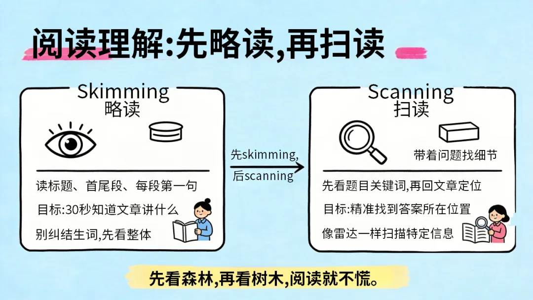 初三九年级英语秋季开学第一课:中考英语五大题型,你了解几个?每天30分钟,英语稳步提升(附21页ppt课件)-第11张图片-四季读书网