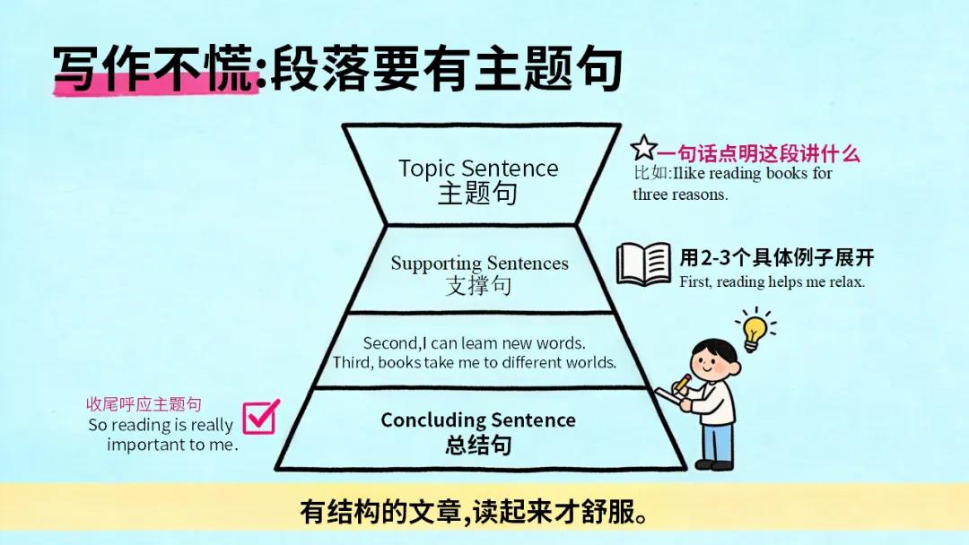 初三九年级英语秋季开学第一课:中考英语五大题型,你了解几个?每天30分钟,英语稳步提升(附21页ppt课件)-第13张图片-四季读书网