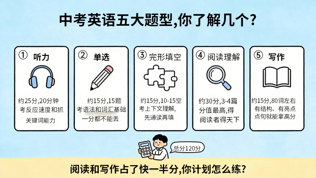 初三九年级英语秋季开学第一课:中考英语五大题型,你了解几个?每天30分钟,英语稳步提升(附21页ppt课件)-第17张图片-四季读书网