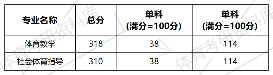 三峡大学体育考研备考攻略暨2027年三峡大学体育考研招生简章、专业目录、参考书目、资料、复试分数线、历年及学校简介!-第19张图片-四季读书网