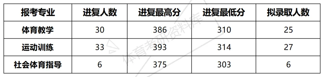 云大体育考研备考攻略暨2027年云南大学体育考研招生简章、专业目录、参考书目、资料、复试分数线、历年及学校简介!-第27张图片-四季读书网 云大体育考研备考攻略暨2027年云南大学体育考研招生简章、专业目录、参考书目、资料、复试分数线、历年及学校简介!-第27张图片-四季读书网