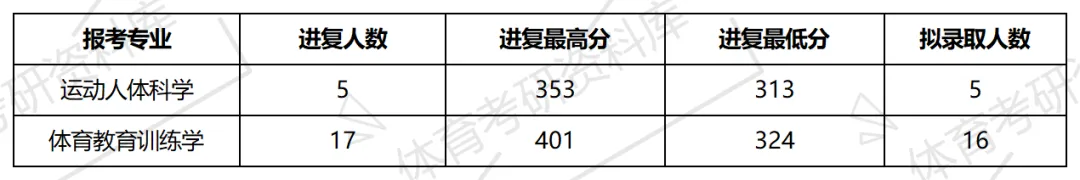 牡师院体育考研备考攻略暨2027年牡丹江师范学院体育考研招生简章、专业目录、参考书目、资料、复试分数线、历年及学校简介!-第12张图片-四季读书网 牡师院体育考研备考攻略暨2027年牡丹江师范学院体育考研招生简章、专业目录、参考书目、资料、复试分数线、历年及学校简介!-第12张图片-四季读书网