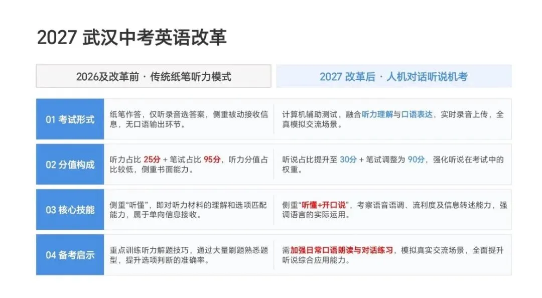 重磅|2027武汉中考英语改革落地!听说机考来了,告别哑巴英语-第1张图片-四季读书网