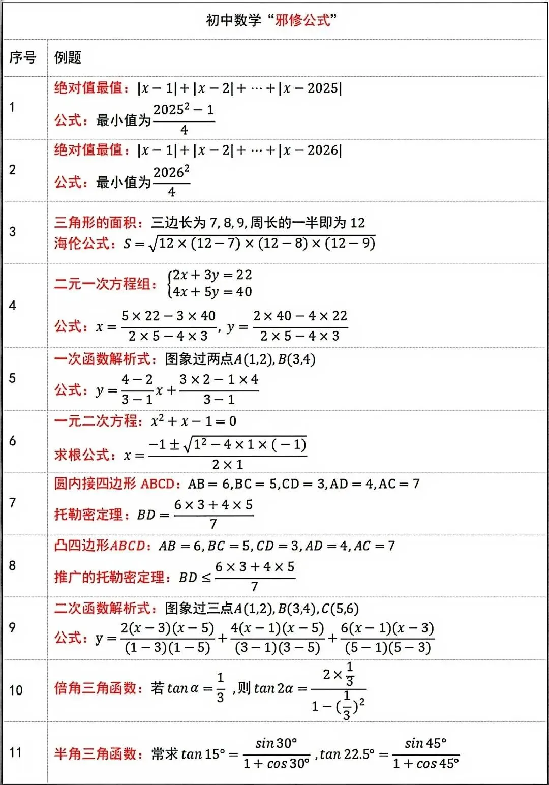 中考数学核心汇总|8张表格搞定代数几何全部套路-第1张图片-四季读书网