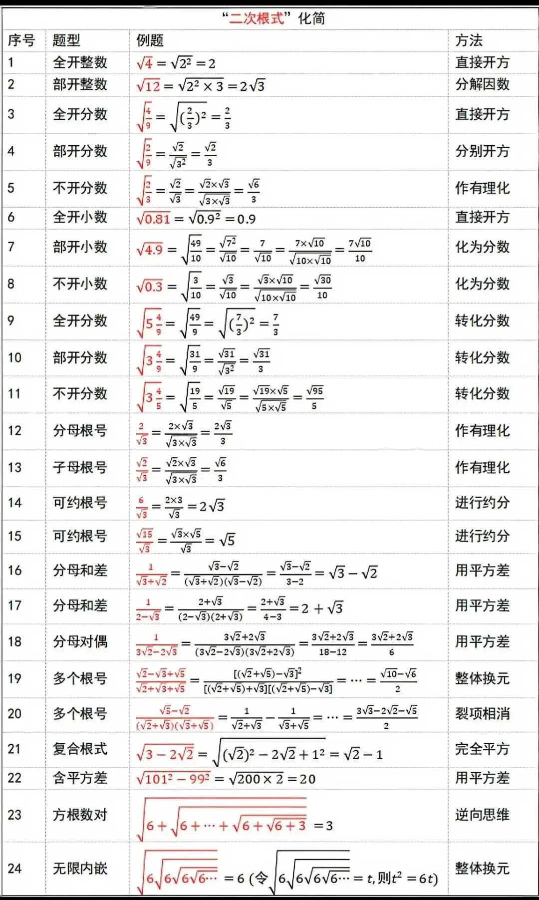中考数学核心汇总|8张表格搞定代数几何全部套路-第3张图片-四季读书网