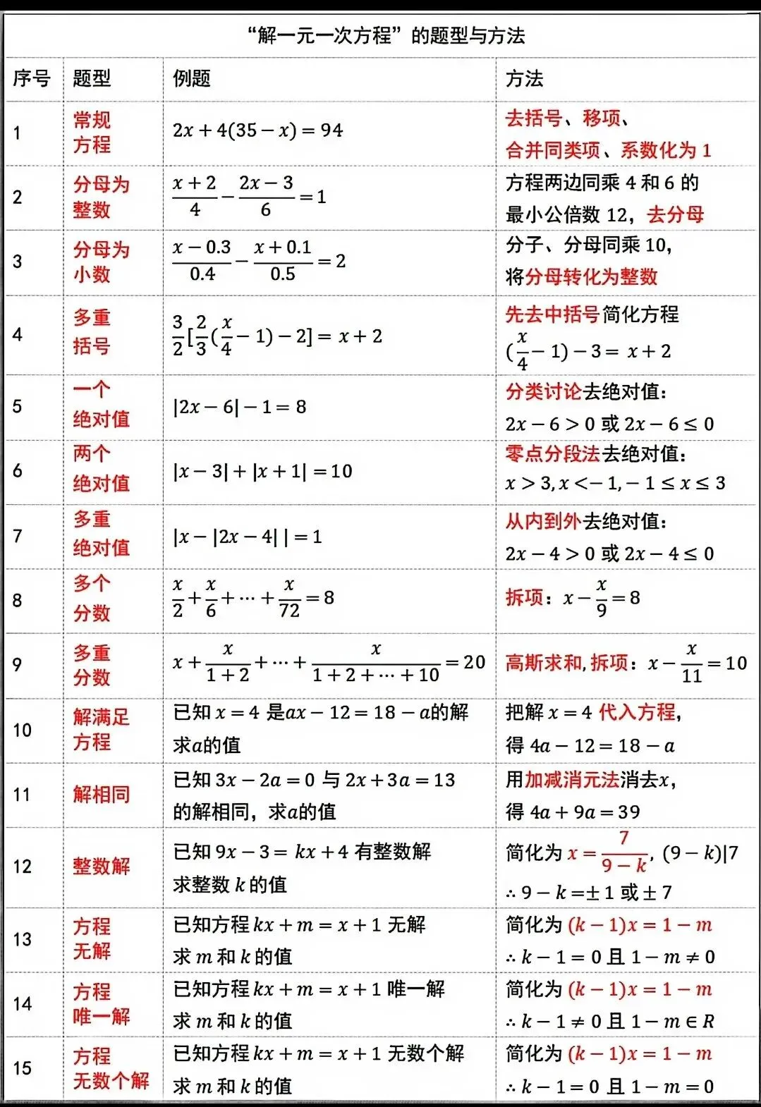 中考数学核心汇总|8张表格搞定代数几何全部套路-第4张图片-四季读书网