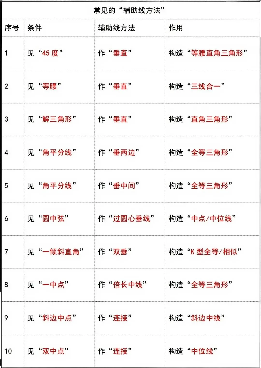 中考数学核心汇总|8张表格搞定代数几何全部套路-第7张图片-四季读书网