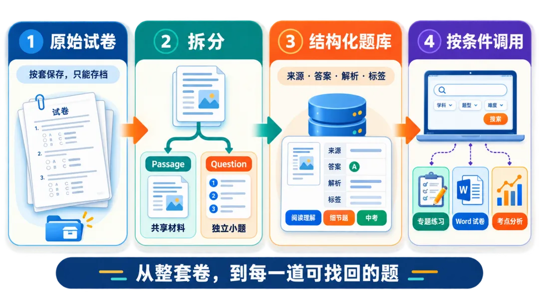 从一套试卷到 AI 题库:用 WorkBuddy 建自己的语文题库-第2张图片-四季读书网 从一套试卷到 AI 题库:用 WorkBuddy 建自己的语文题库-第2张图片-四季读书网