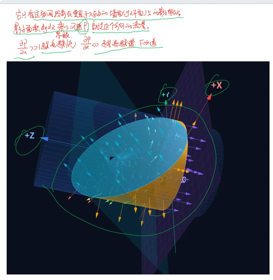 高斯公式_数一解答题19_考研真题2023-第4张图片-四季读书网