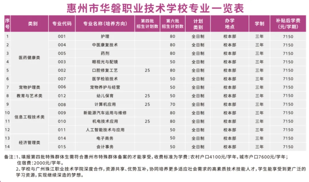 中考择校|惠州市华磐职业技术学校,医药特色专业可报(附2026招生计划)-第4张图片-四季读书网 中考择校|惠州市华磐职业技术学校,医药特色专业可报(附2026招生计划)-第4张图片-四季读书网