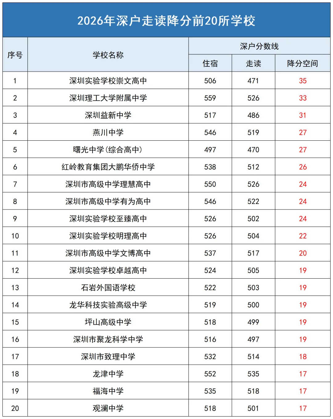 深户20所、非深户20所!深圳26年中考走读降分幅度最大高中汇总-第1张图片-四季读书网