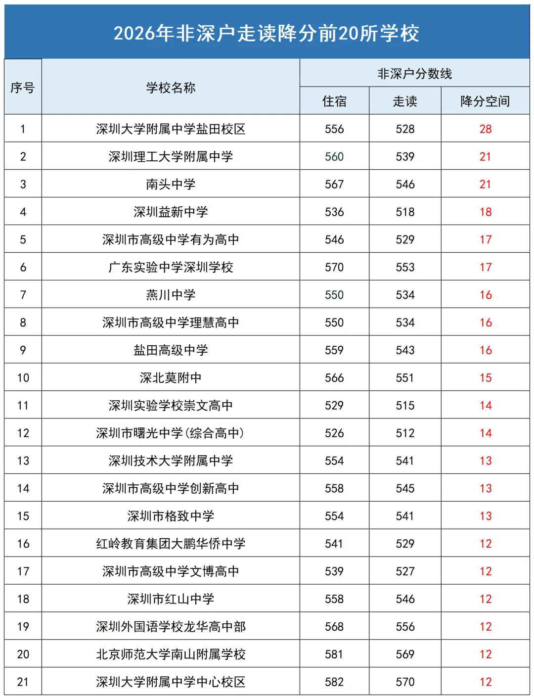 深户20所、非深户20所!深圳26年中考走读降分幅度最大高中汇总-第2张图片-四季读书网