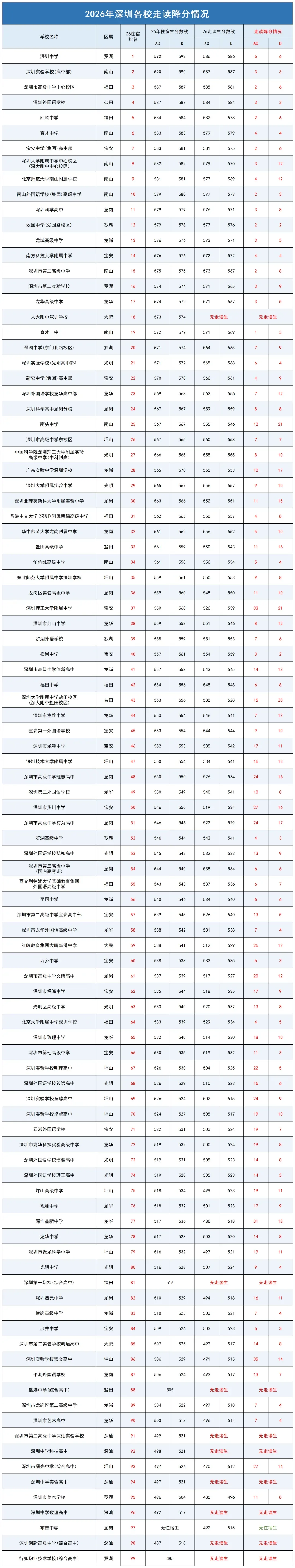 深户20所、非深户20所!深圳26年中考走读降分幅度最大高中汇总-第3张图片-四季读书网