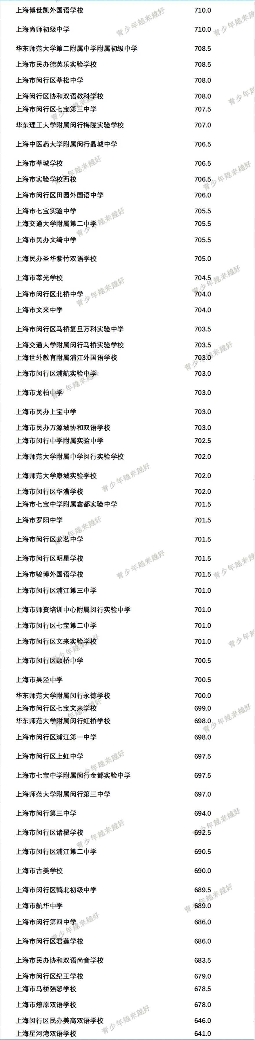 2026年中考华东师范大学第二附属中学闵行紫竹分校63所初中名额到校分数线详情-第1张图片-四季读书网