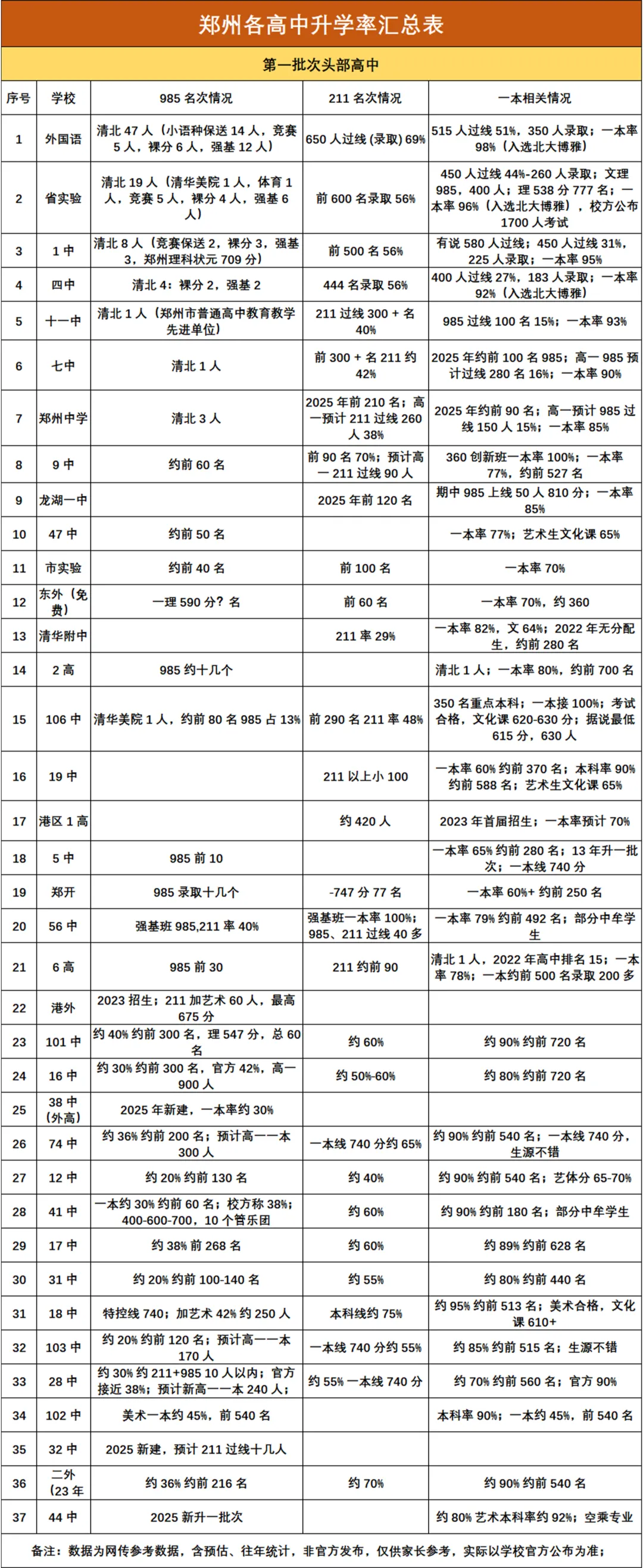 【郑州中考】重磅·2026郑州各高中升学率汇总来了!-第1张图片-四季读书网