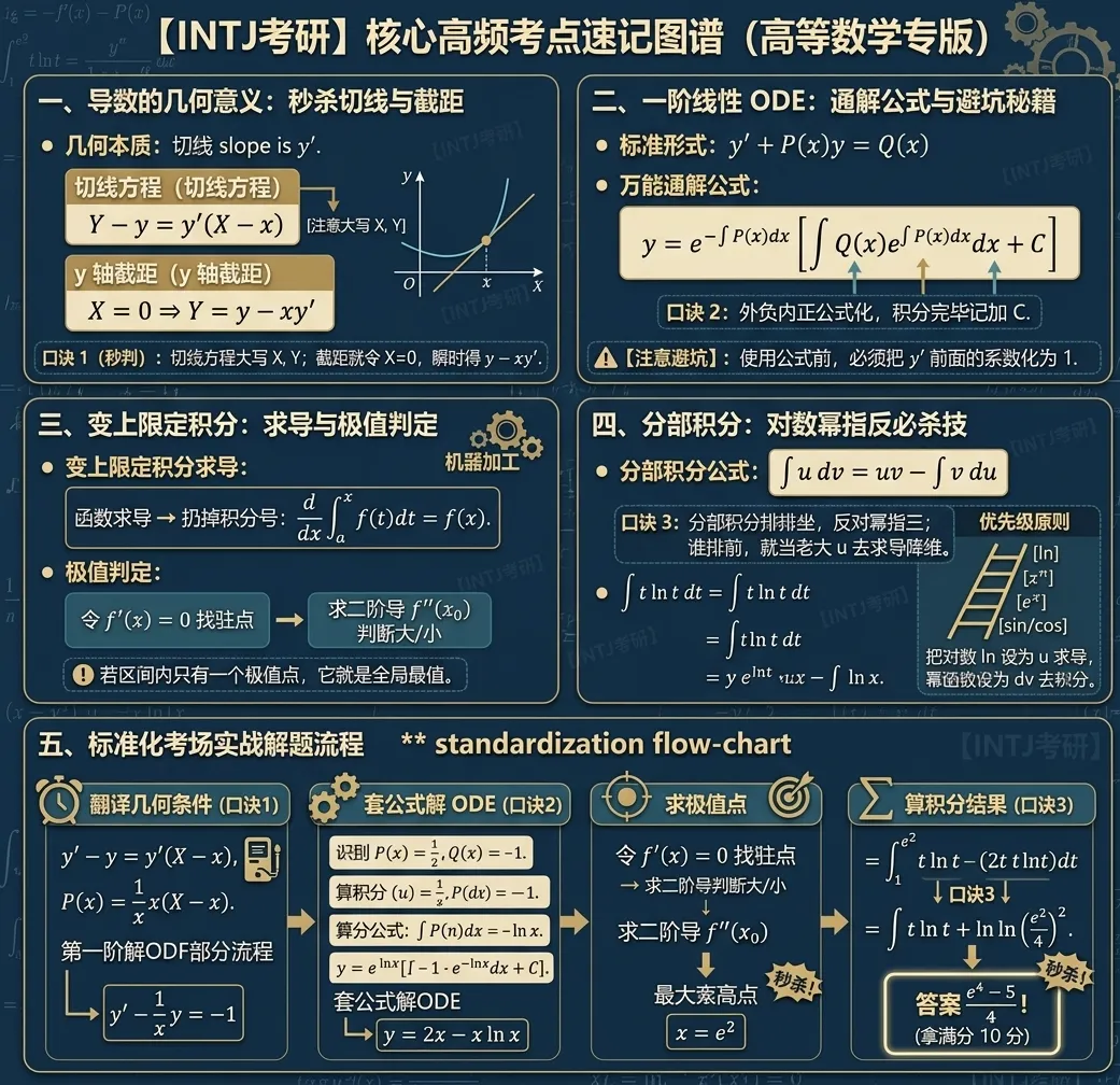 求原函数和极大值_数一解答题17_考研真题2023-第1张图片-四季读书网