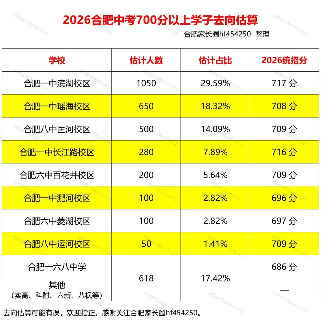 2026合肥中考3548名700分以上考生,都去了哪些高中?-第1张图片-四季读书网