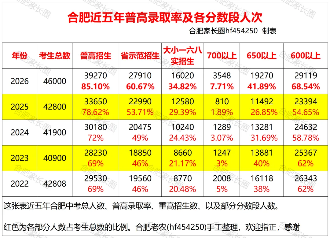 2026合肥中考3548名700分以上考生,都去了哪些高中?-第2张图片-四季读书网