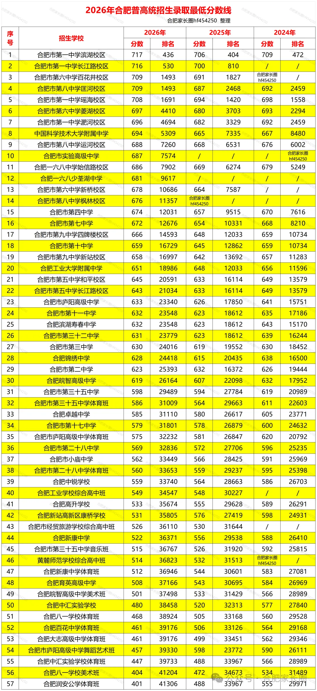 2026合肥中考3548名700分以上考生,都去了哪些高中?-第3张图片-四季读书网