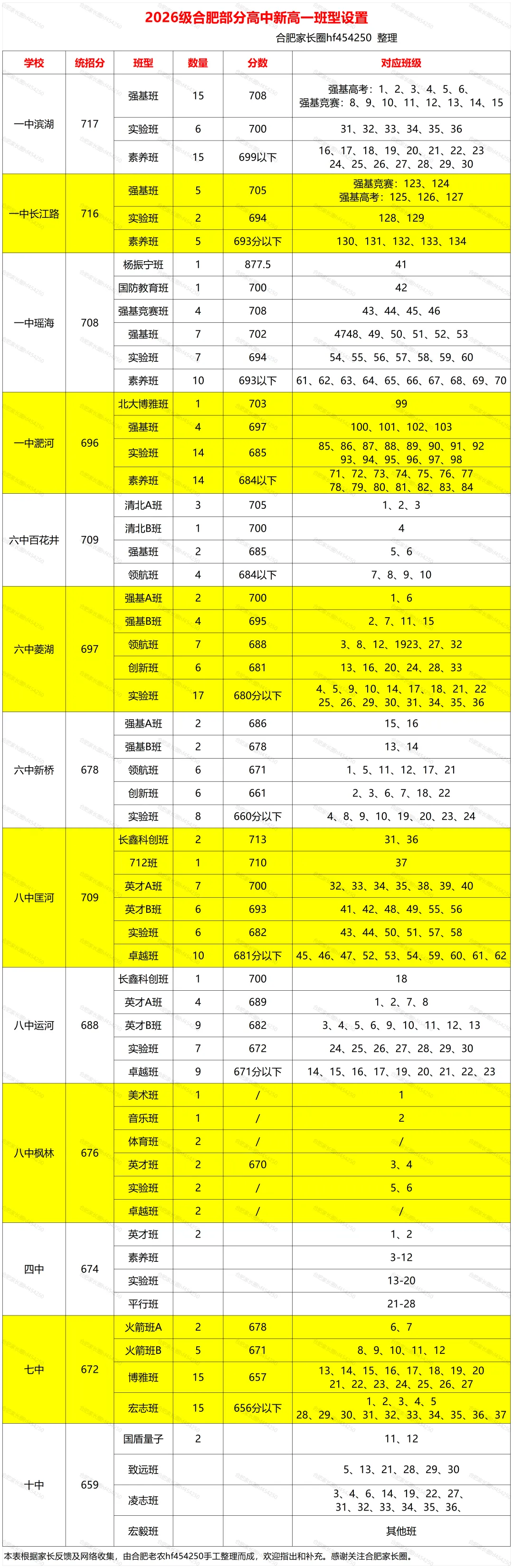 2026合肥中考3548名700分以上考生,都去了哪些高中?-第4张图片-四季读书网