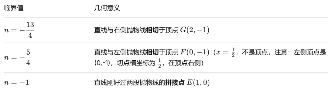 初三数学,中考满分必备大压轴:W型图像遇上动直线:0个、1个、2个、3个、4个交点,全看n怎么跑!-第5张图片-四季读书网